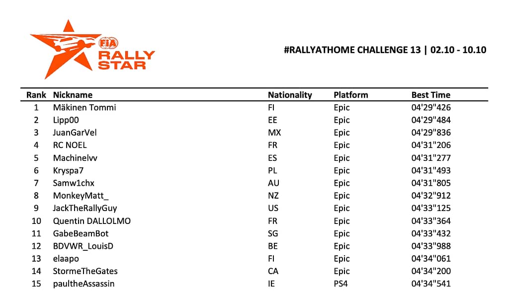 Rally at home challenge 13 official results with MonkeyMatt in 8th