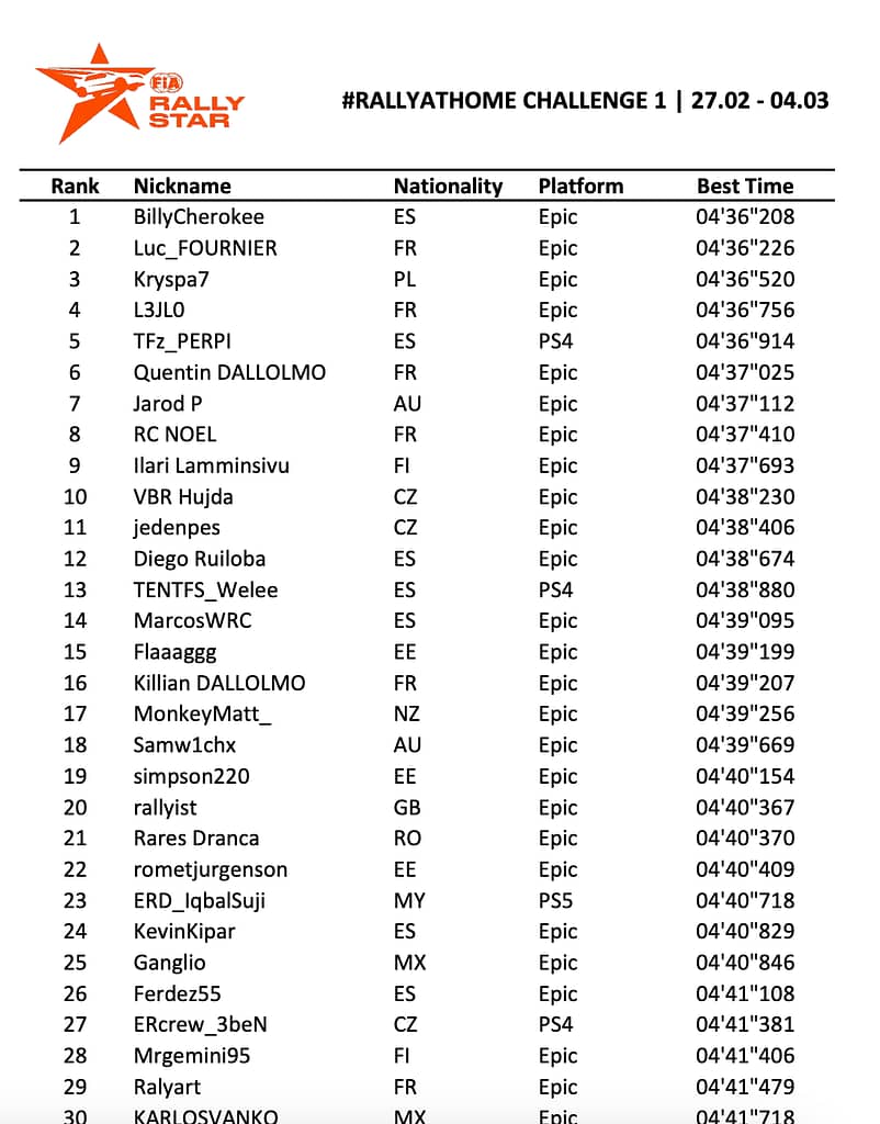 Rally at home challenge 1 results with MonkeyMatt in 17th